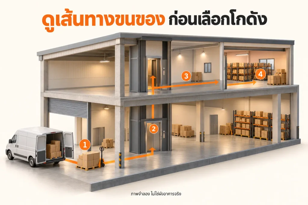 ภาพจำลองเส้นทางขนสินค้าจากจุดรับสินค้า ผ่านลิฟต์และทางเดินเข้าสู่โกดังบนอาคาร
คำแนะนำสำหรับผู้ลงเว็บไซต์